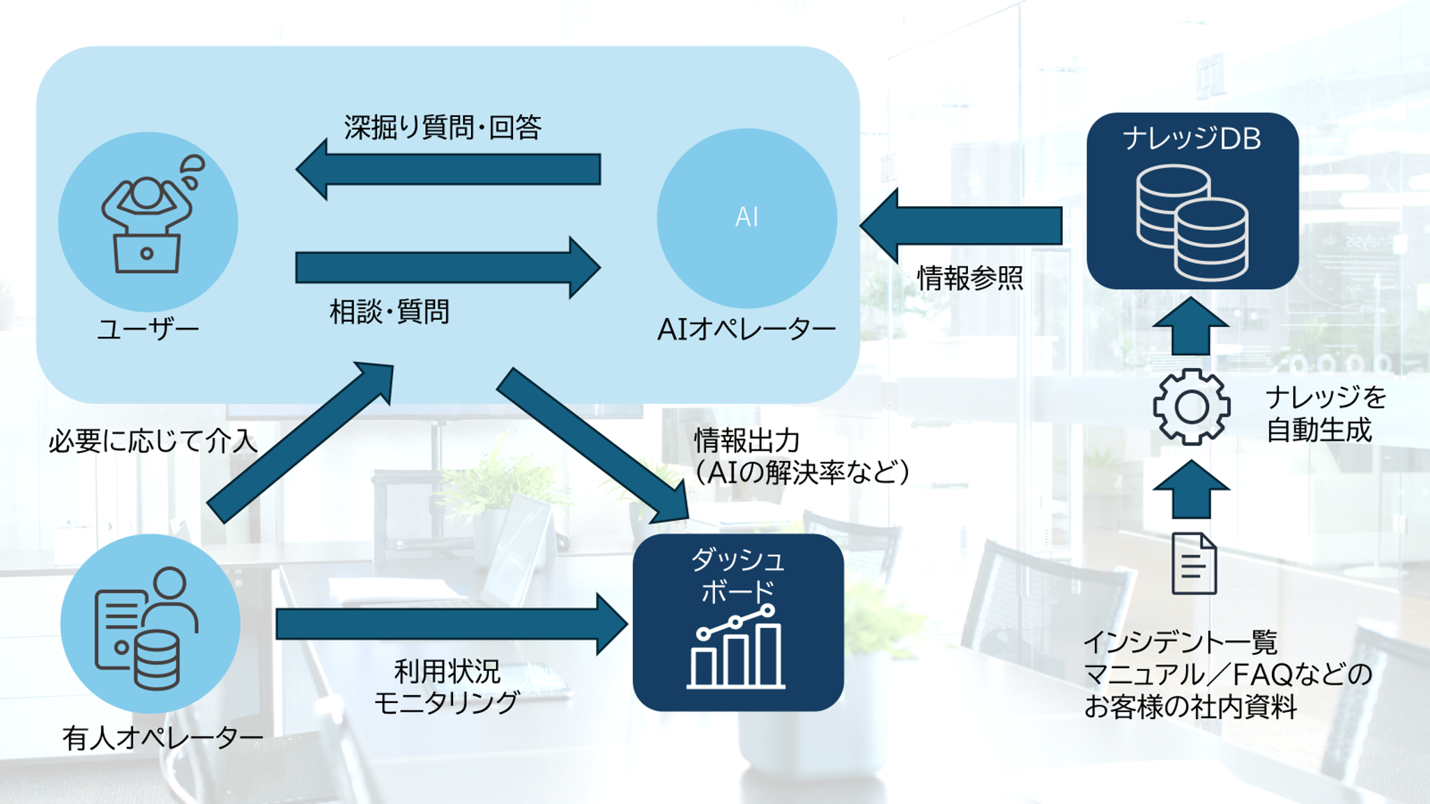AIチャットボットのシステム構成イメージ