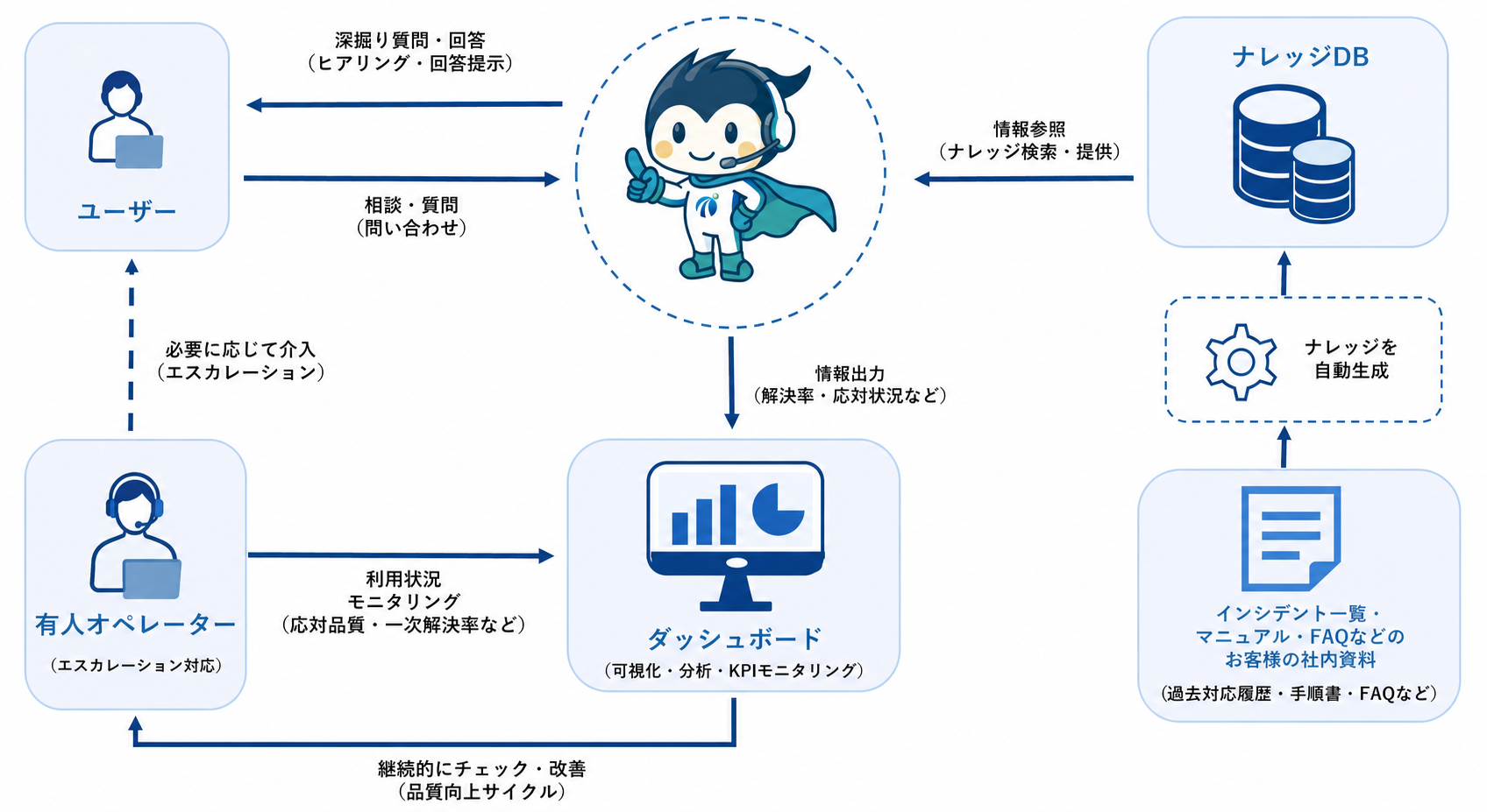 ミライアシスタントのシステム構成イメージ：ユーザーの問い合わせをAIが深掘りヒアリングし、ナレッジDBを参照して回答提示。必要に応じて有人オペレーターが介入し、解決率・応対状況はダッシュボードで可視化。社内資料からナレッジを自動生成する流れ